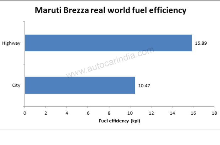 Maruti Suzuki Brezza real world fuel economy tested, explained