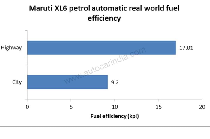 2022 Maruti Suzuki XL6 real world fuel economy tested, explained