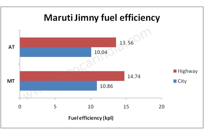 Maruti Suzuki Jimny real world fuel economy tested, explained