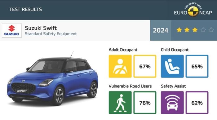 New Suzuki Swift scores 3 stars in Euro NCAP's tests