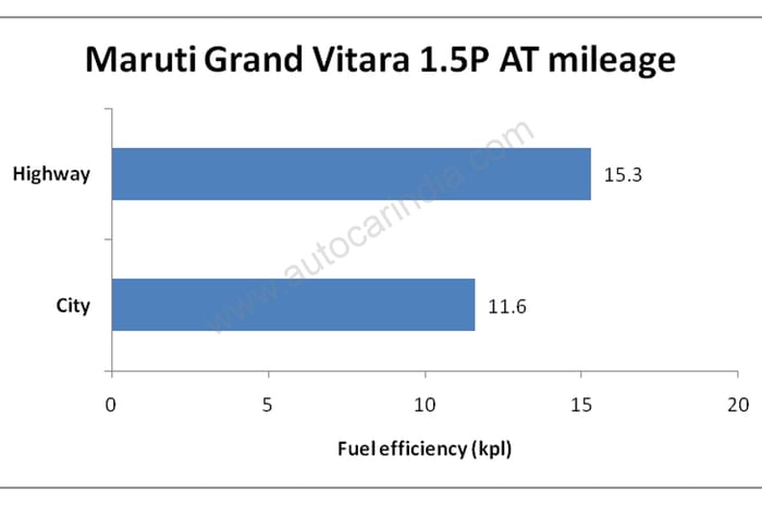 Maruti Suzuki Grand Vitara petrol-AT real world fuel economy tested, explained
