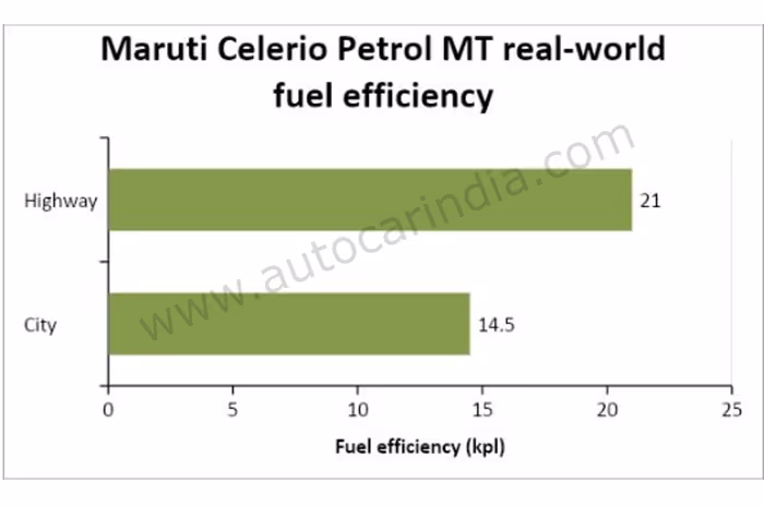Maruti Suzuki Celerio manual real-world fuel efficiency tested, explained
