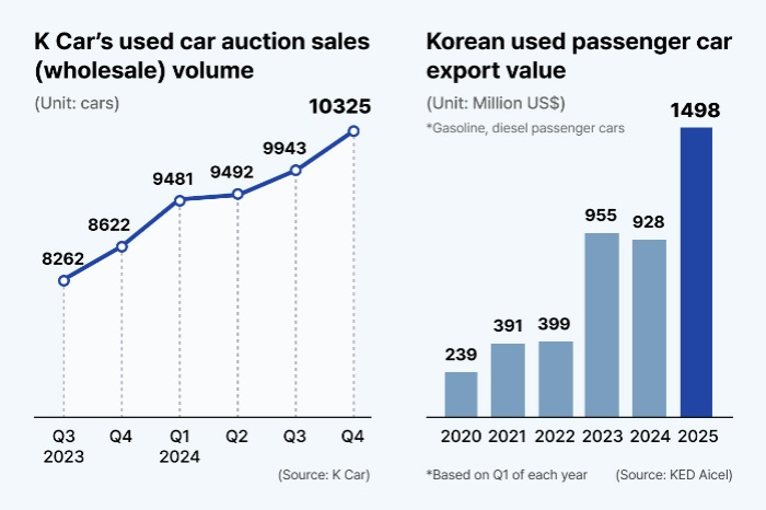 Exports of Korea-made used cars to hit record high in 2025