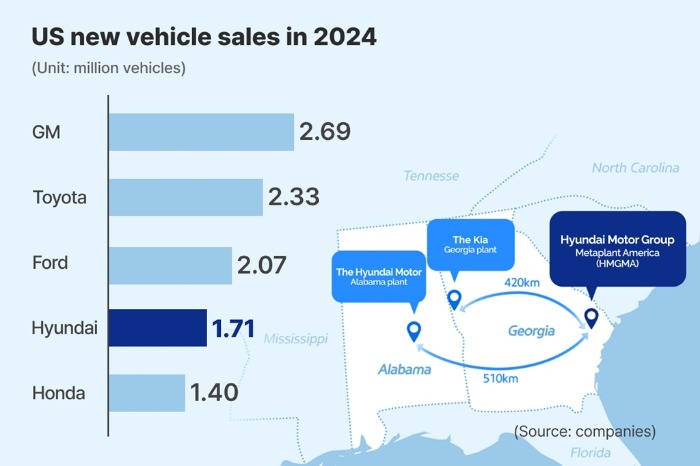 Hyundai’s new American dream comes with new plant, more spending