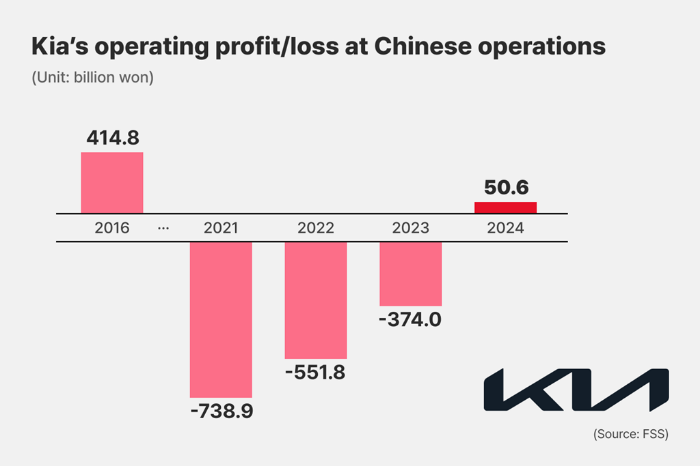 Kia’s Chinese operations turn to profit after 8 years; Export strategy pays off