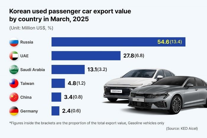 Used SUVs pricier than new ones? Yes, in South Korea thanks to Russia