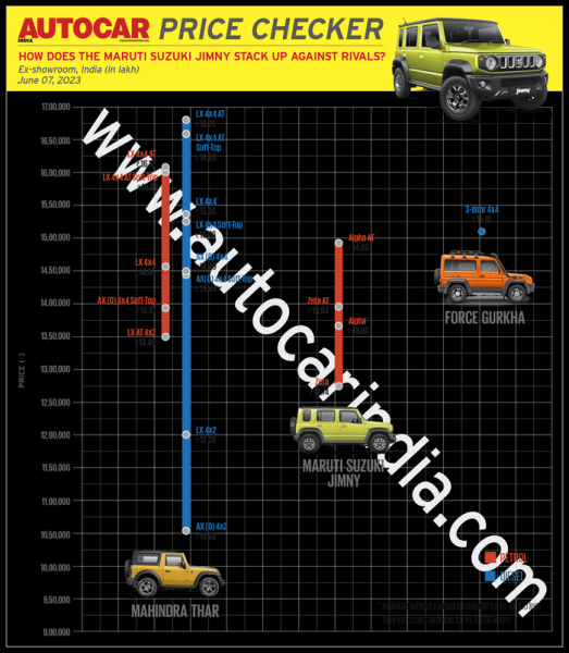Maruti Suzuki Jimny launched at Rs 12.74 lakh