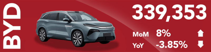 China August NEV Sales and Deliveries Ramp Up – For Most